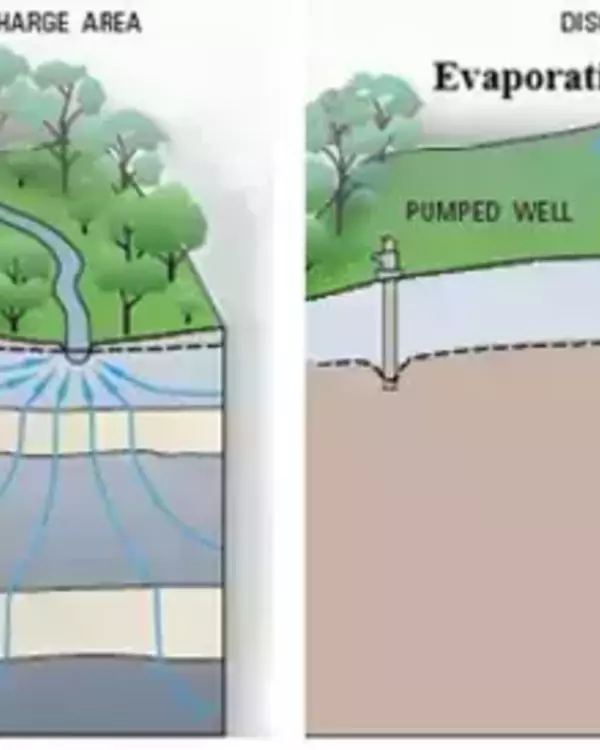 Diagrams show groundwater flow, residence times in aquifers, pumped wells, stream interaction, and evaporation.