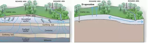 Diagrams show groundwater flow, residence times in aquifers, pumped wells, stream interaction, and evaporation.